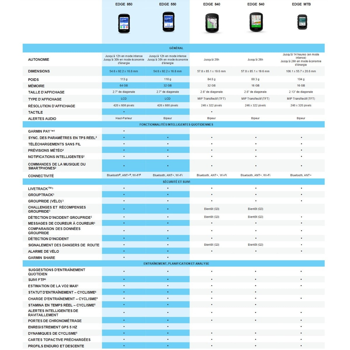 GPS GARMIN EDGE 540