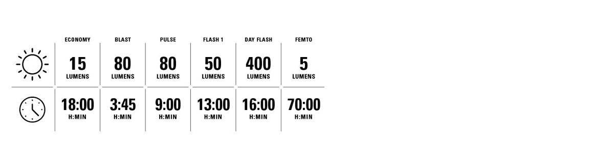 Lezyne Zecto Drive Max 400+ baglygte – lystilstande
