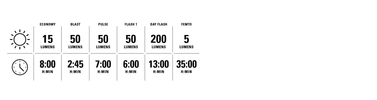 Lezyne Zecto Drive 200+ baglygte – lystilstande