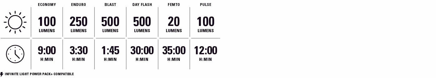 LEZYNE FUSION DRIVE 500+ / ZECTO DRIVE 200+ Front and Rear Lights
