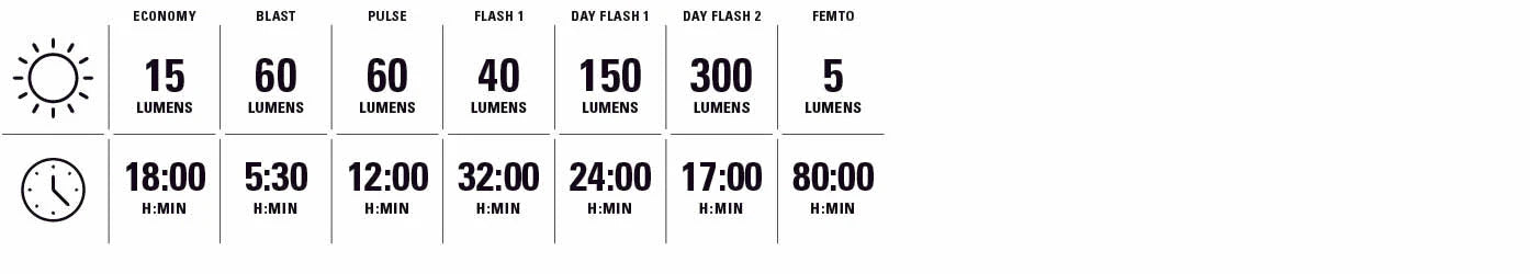 LEZYNE FUSION DRIVE PRO 600+ / STRIP DRIVE 300+ Front and Rear Lights