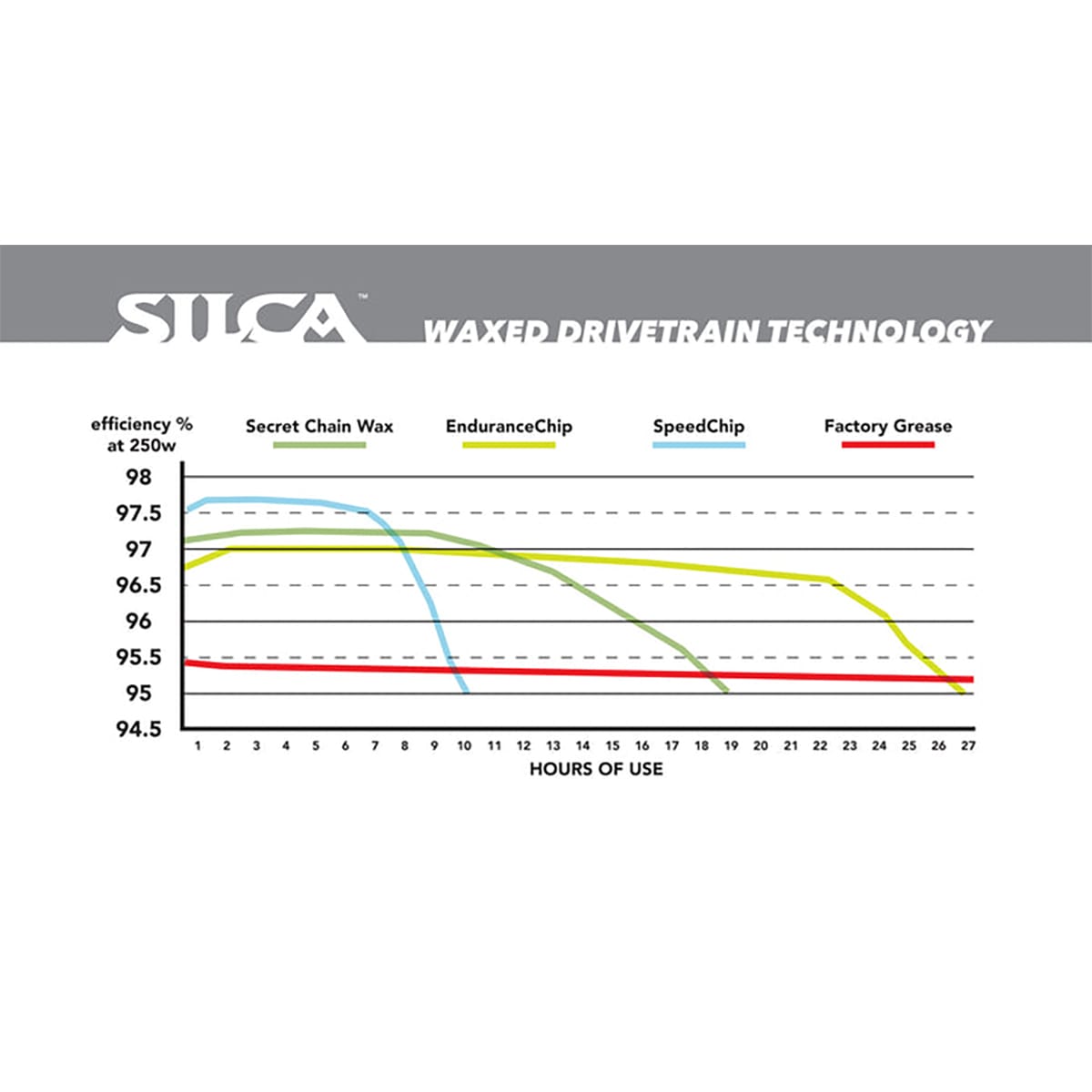 Cire Additif SILCA WAX ENDURANCE CHIP