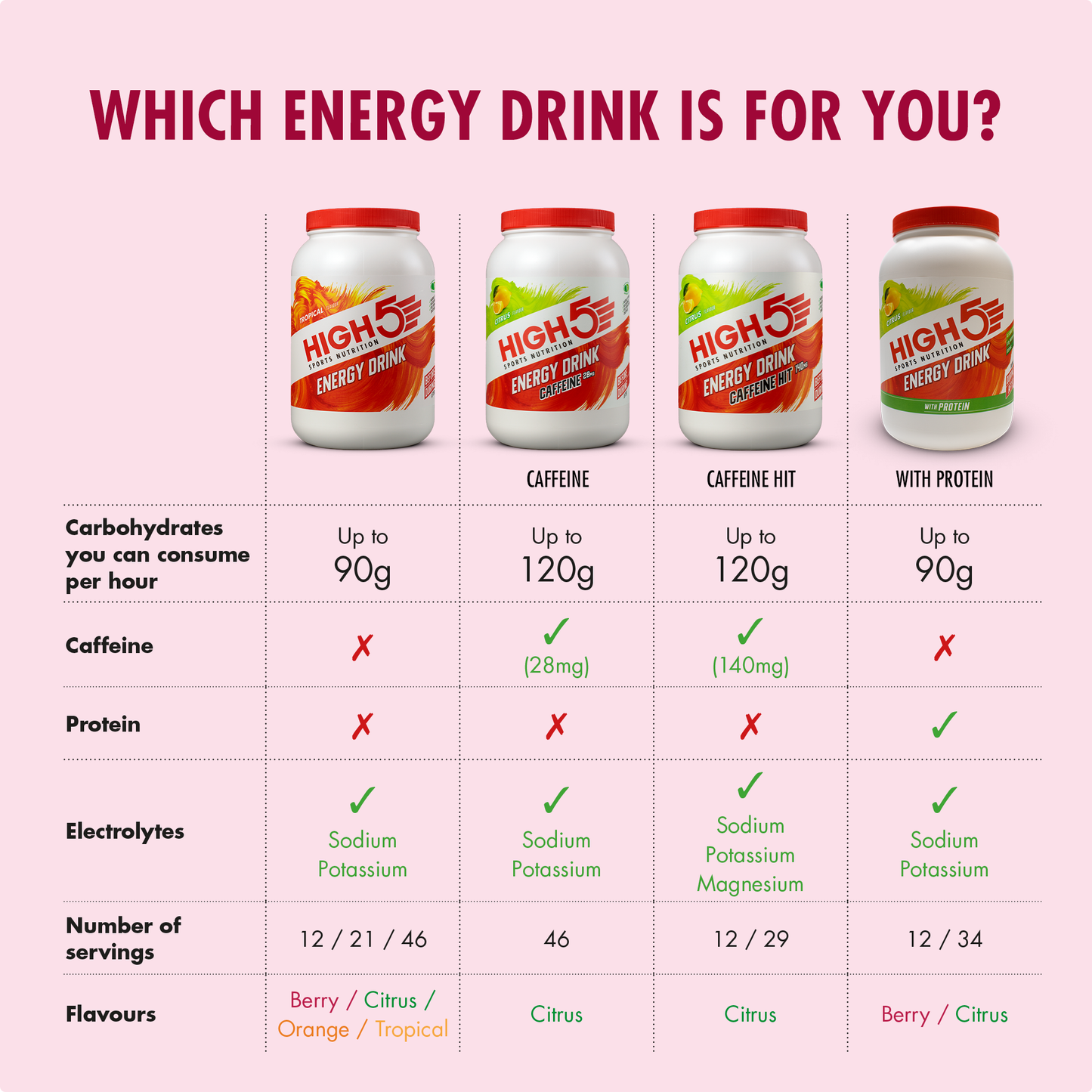 Energidrik HIGH5 ENERGY DRINK (2,2 kg) Røde bær