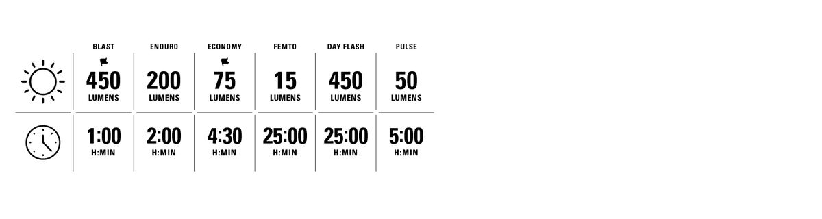 Lezyne Mini Drive 450+ anteriore - modalità di illuminazione