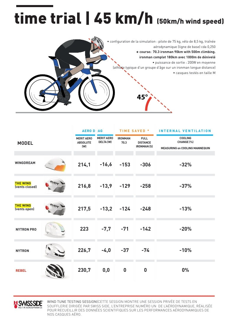 Casque Route RUDY PROJECT THE WING Blanc