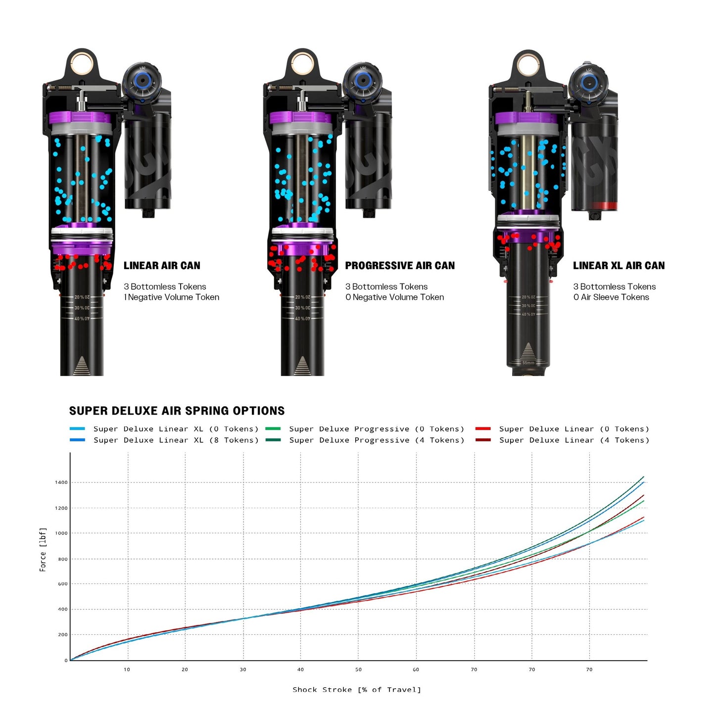 Amortisseur ROCKSHOX SUPER DELUXE ULTIMATE RC2T DEBONAIR+ Linear 2023