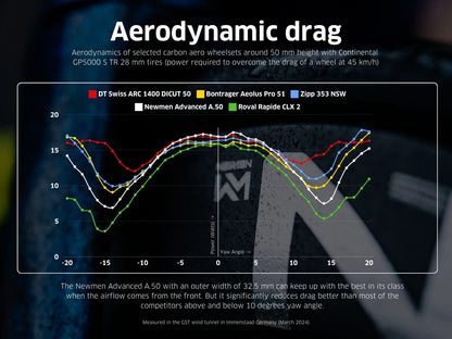 Paire de Roues NEWMEN ADVANCED A.50 Tubeless Ready (Center Lock)